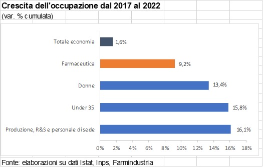 Crescita dell'occupazione dal 2017 al 2022